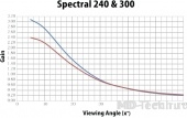 Harkness screens Spectral 240 полотно для 3D поляризационной проекции (с поддержкой 2D проекции)