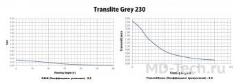 Harkness screens TRANSLITE GRAY 230 экранное полотно для обратной проекции с самым высоким коэффициентом пропускания