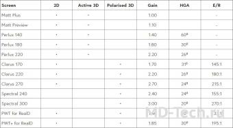 Harkness screens Perlux Matt plus универсальное полотно для 2D и 3D не поляризационной проекции (Активная и Dolby 3D)