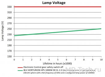 Horturion HPS TL 1000 Светильник верхнего освещения с лампой HPS 1000 Вт для теплиц и садоводства
