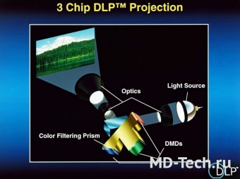 Технология DLP компании Texas Instruments